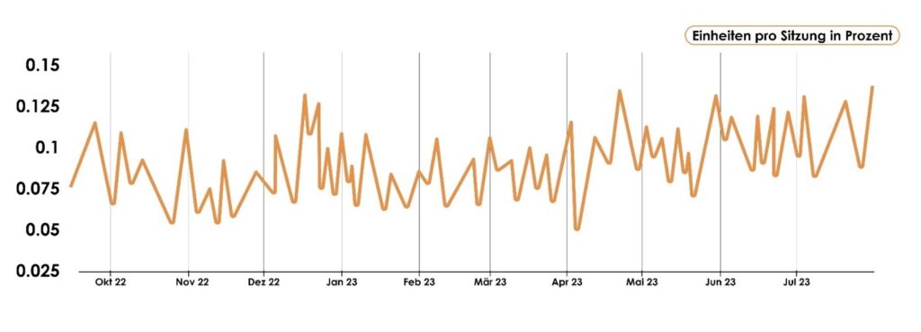 Case Study Abomodell: Conversion Rate Verlauf