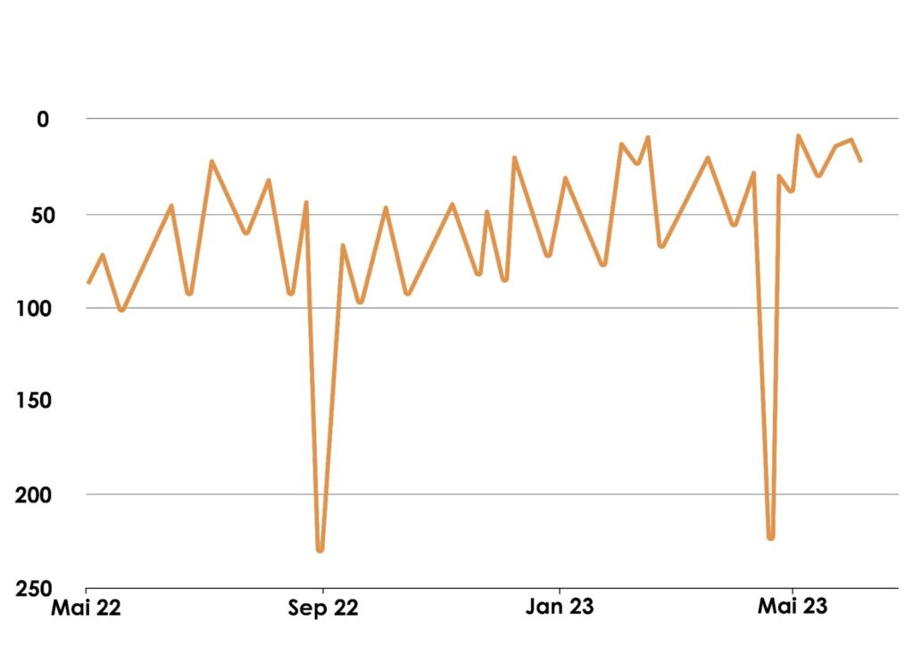 Case Study Abomodell: Anstieg Fokus-Keyword Ranking