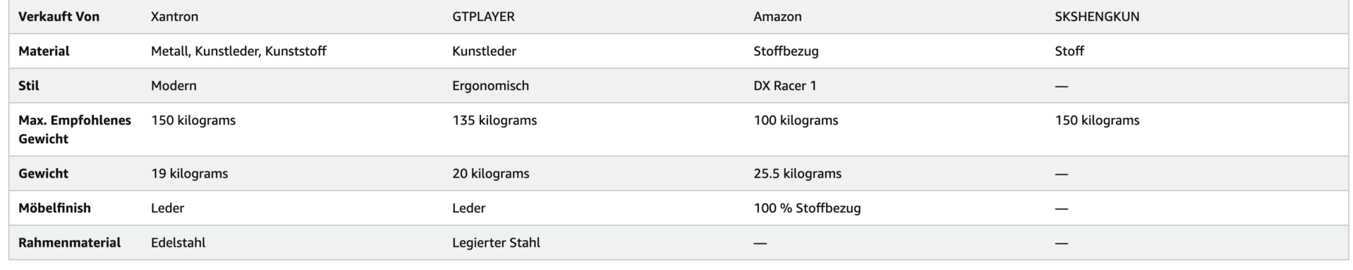 Amazon SEO: Produktinformationen eines Amazon Produkts