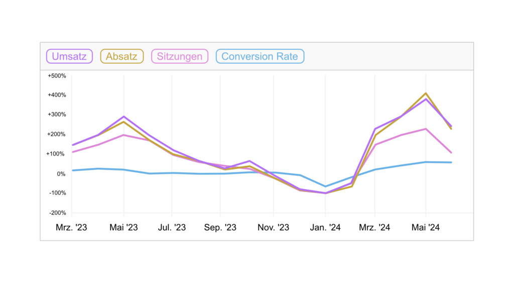 Screenshot: Positive Entwicklung wichtiger KPIs