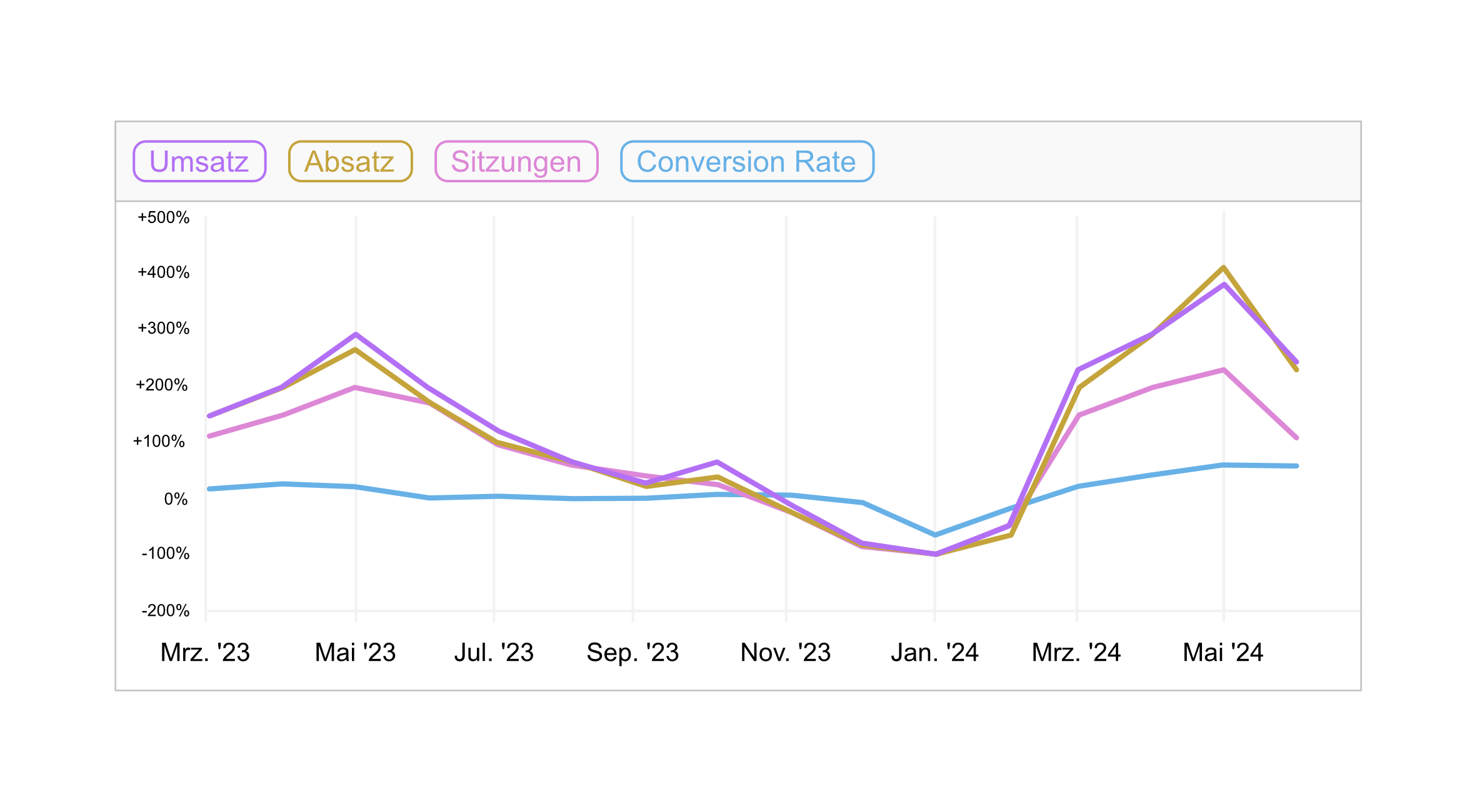 Screenshot: Positive Entwicklung wichtiger KPIs